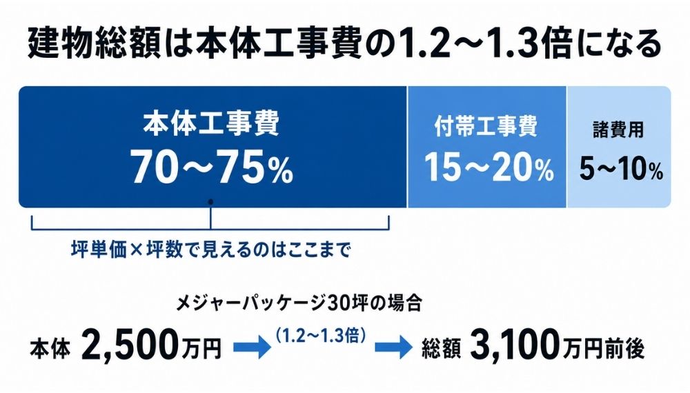 注文住宅の建物総額の内訳図 本体工事費70〜75%・付帯工事費15〜20%・諸費用5〜10%で、総額は本体工事費の1.2〜1.3倍になる