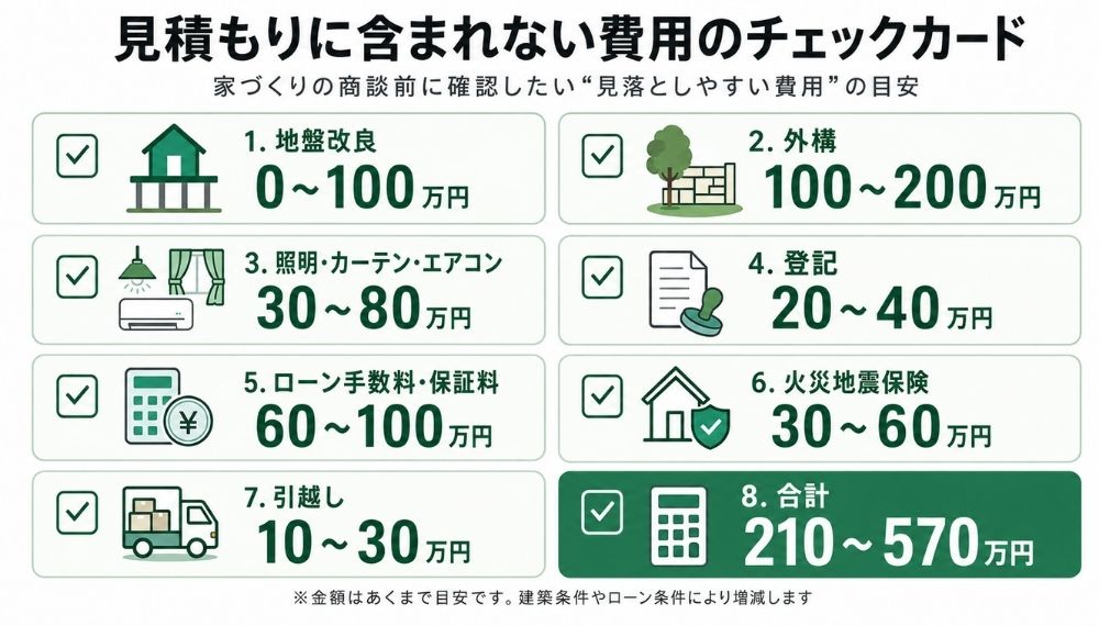 家づくりで見積もりに含まれない費用のチェックリスト 地盤改良0〜100万円・外構100〜200万円・登記20〜40万円・ローン手数料60〜100万円など合計210〜570万円
