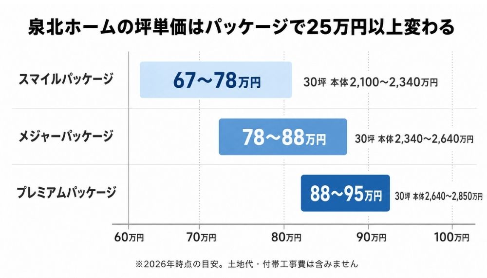 泉北ホームの坪単価をパッケージ別に比較した帯グラフ スマイルパッケージ67〜78万円、メジャーパッケージ78〜88万円、プレミアムパッケージ88〜95万円