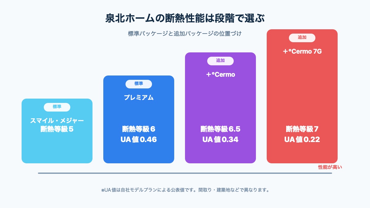 泉北ホームの断熱等級5から7までの違いを示した段階図