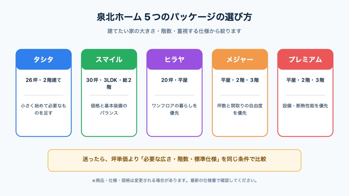 泉北ホーム5つのパッケージの選び方を示した図解