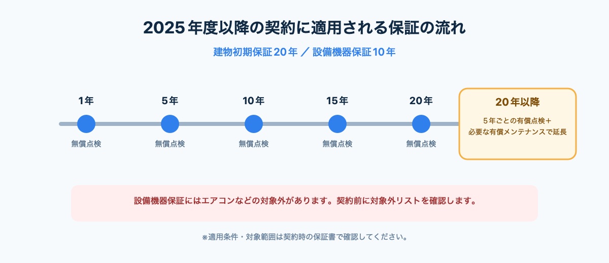 泉北ホームの初期保証20年と定期点検の流れを示した図解